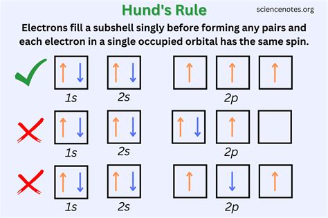 orbital diagram of helium|3.8: Hund's Rule and Orbital Filling Diagrams.